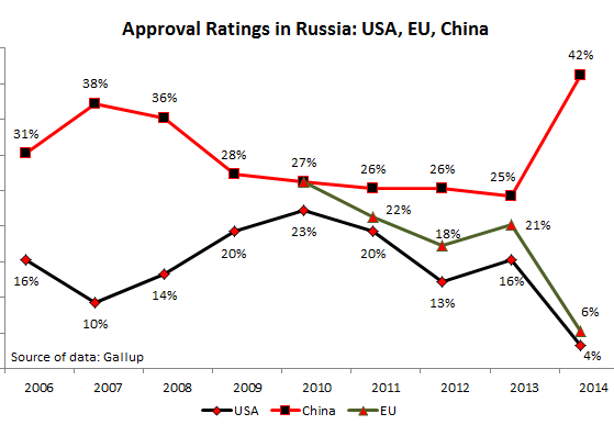 Russia-Gallup-approval-USA_EU_China
